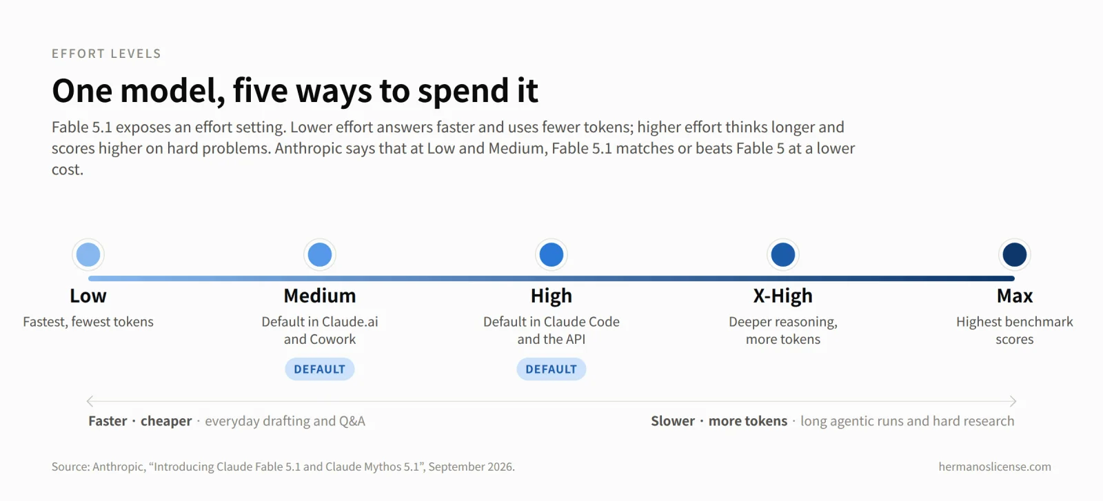 Diagram of Claude Fable 5.1's five effort levels &ndash; Low, Medium, High, X-High and Max &ndash; with Medium marked as the default in Claude.ai and Cowork and High as the default in Claude Code and the API; lower effort is faster and cheaper, higher effort uses more tokens for harder problems