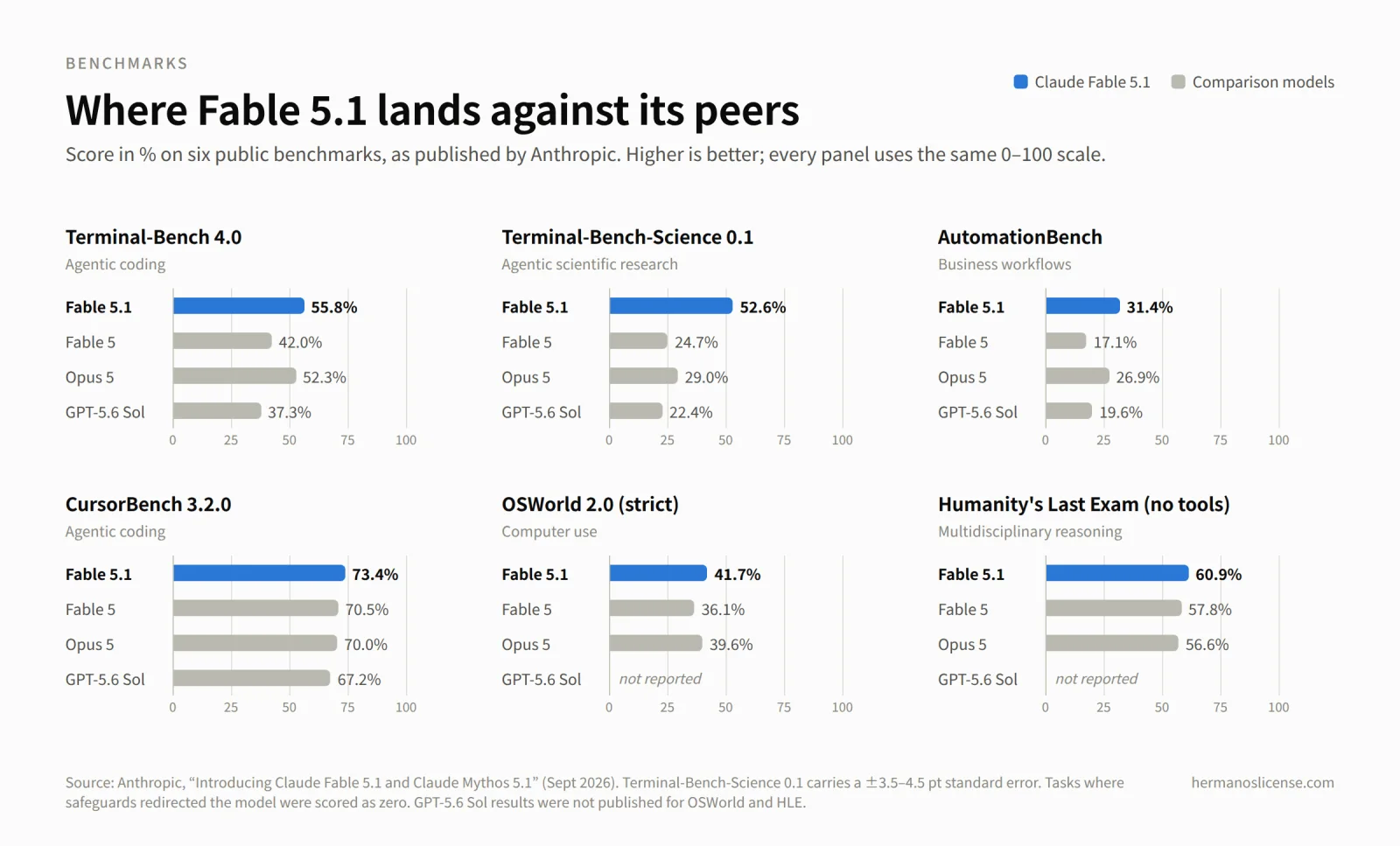 Six small bar charts comparing Claude Fable 5.1 with Fable 5, Opus 5 and GPT-5.6 Sol on Terminal-Bench 4.0, Terminal-Bench-Science 0.1, AutomationBench, CursorBench 3.2.0, OSWorld 2.0 strict and Humanity's Last Exam; Fable 5.1 leads every panel, for example 55.8% versus 42.0% for Fable 5 on Terminal-Bench 4.0