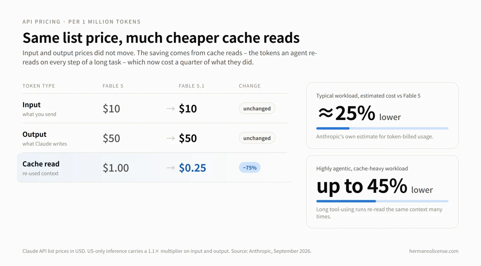 Infographic of Claude Fable 5.1 API pricing per million tokens: input stays at $10 and output at $50, cache reads drop from $1.00 to $0.25, a 75% cut; Anthropic estimates about 25% lower cost on typical workloads and up to 45% lower on highly agentic, cache-heavy workloads