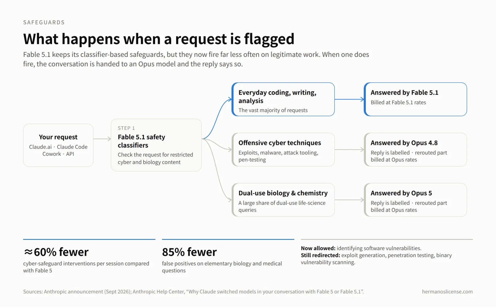 Flow diagram of how Claude Fable 5.1 handles a request: safety classifiers pass everyday coding, writing and analysis to Fable 5.1, route offensive cybersecurity requests to Opus 4.8 and dual-use biology or chemistry requests to Opus 5, with the reply labelled and the rerouted part billed at Opus rates; callouts show roughly 60% fewer cyber interventions and 85% fewer biology false positives than Fable 5
