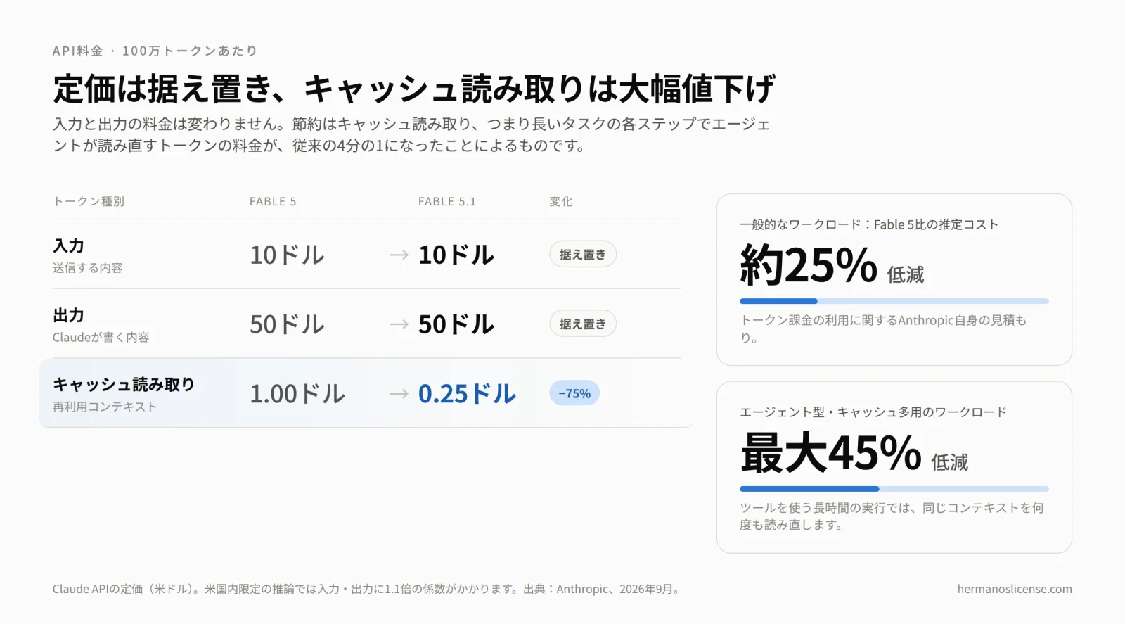 Claude Fable 5.1のAPI料金（100万トークンあたり）を示したインフォグラフィック。入力は10ドル、出力は50ドルで据え置き、キャッシュ読み取りは1.00ドルから0.25ドルへ75%引き下げ。Anthropicは一般的なワークロードで約25%、エージェント色が強くキャッシュ利用の多いワークロードで最大45%のコスト低減を見込む