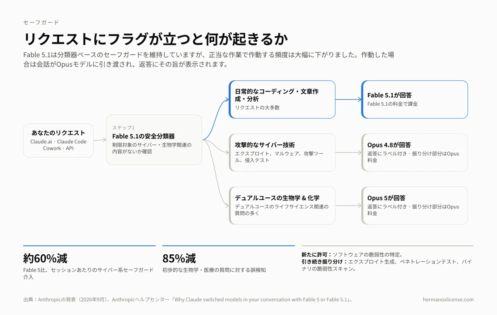Claude Fable 5.1がリクエストを処理する流れを示したフロー図。安全分類器は日常的なコーディング・文章作成・分析をFable 5.1に通し、攻撃的なサイバーセキュリティのリクエストはOpus 4.8へ、デュアルユースの生物学・化学のリクエストはOpus 5へ振り分ける。返答にはラベルが付き、振り分けられた部分はOpus料金で課金される。吹き出しはFable 5と比べてサイバー系の介入が約60%減、生物学の誤検知が85%減であることを示す