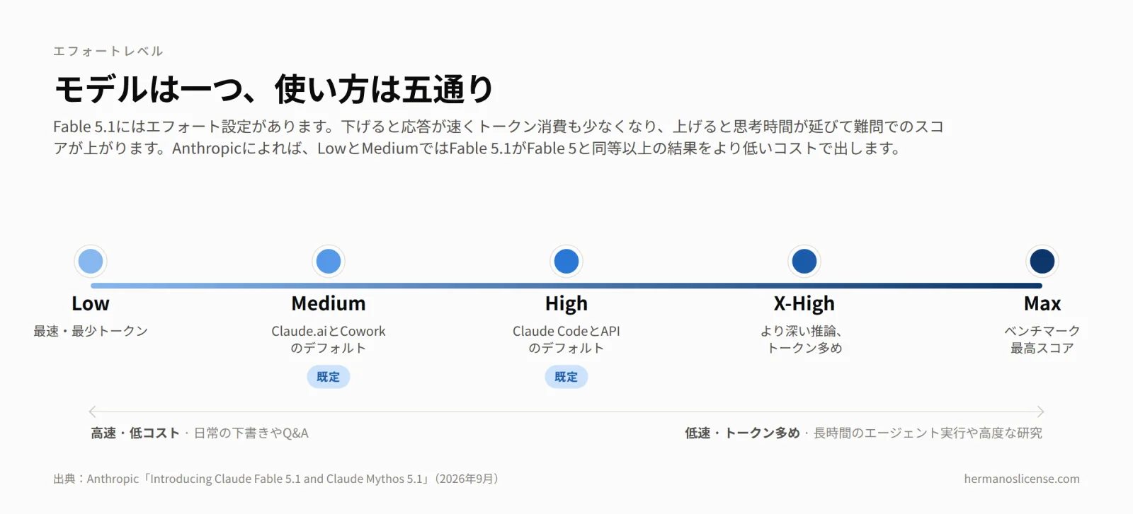 Claude Fable 5.1の五段階のエフォートレベル（Low、Medium、High、X-High、Max）を示した図。Claude.aiとCoworkのデフォルトはMedium、Claude CodeとAPIのデフォルトはHigh。低いエフォートほど高速・低コストで、高いエフォートほど難問に多くのトークンを使う
