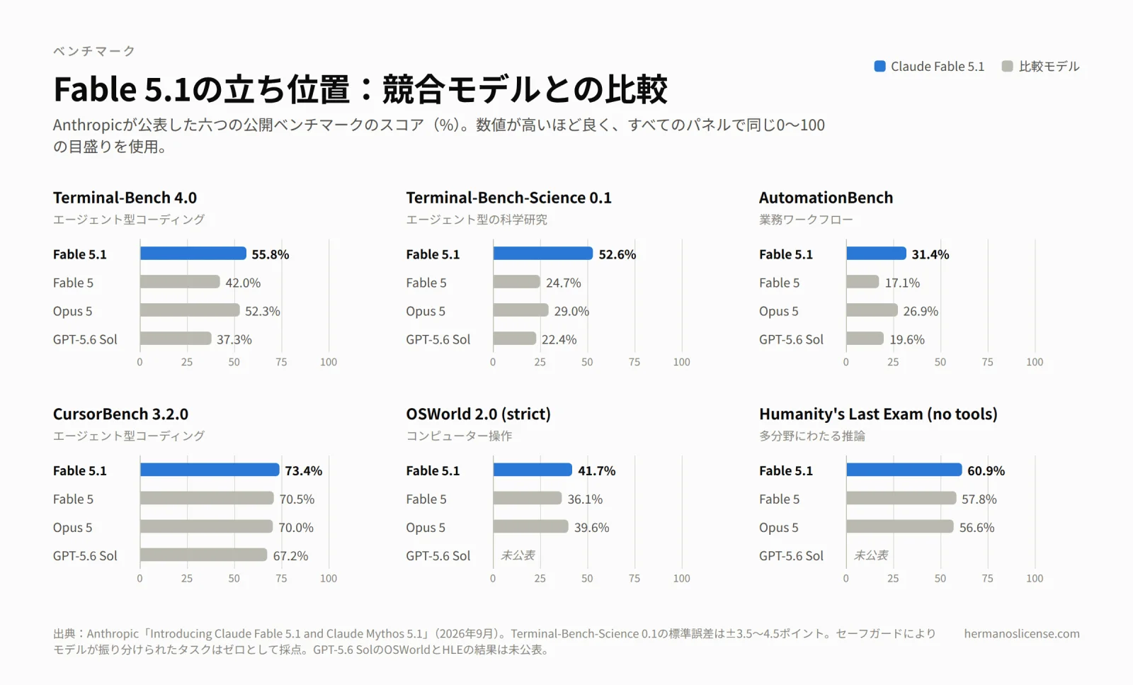 Claude Fable 5.1をFable 5、Opus 5、GPT-5.6 Solと比較した六つの小さな棒グラフ。対象はTerminal-Bench 4.0、Terminal-Bench-Science 0.1、AutomationBench、CursorBench 3.2.0、OSWorld 2.0（厳格採点）、Humanity's Last Exam。すべてのパネルでFable 5.1が首位で、例えばTerminal-Bench 4.0では55.8%対42.0%でFable 5を上回る