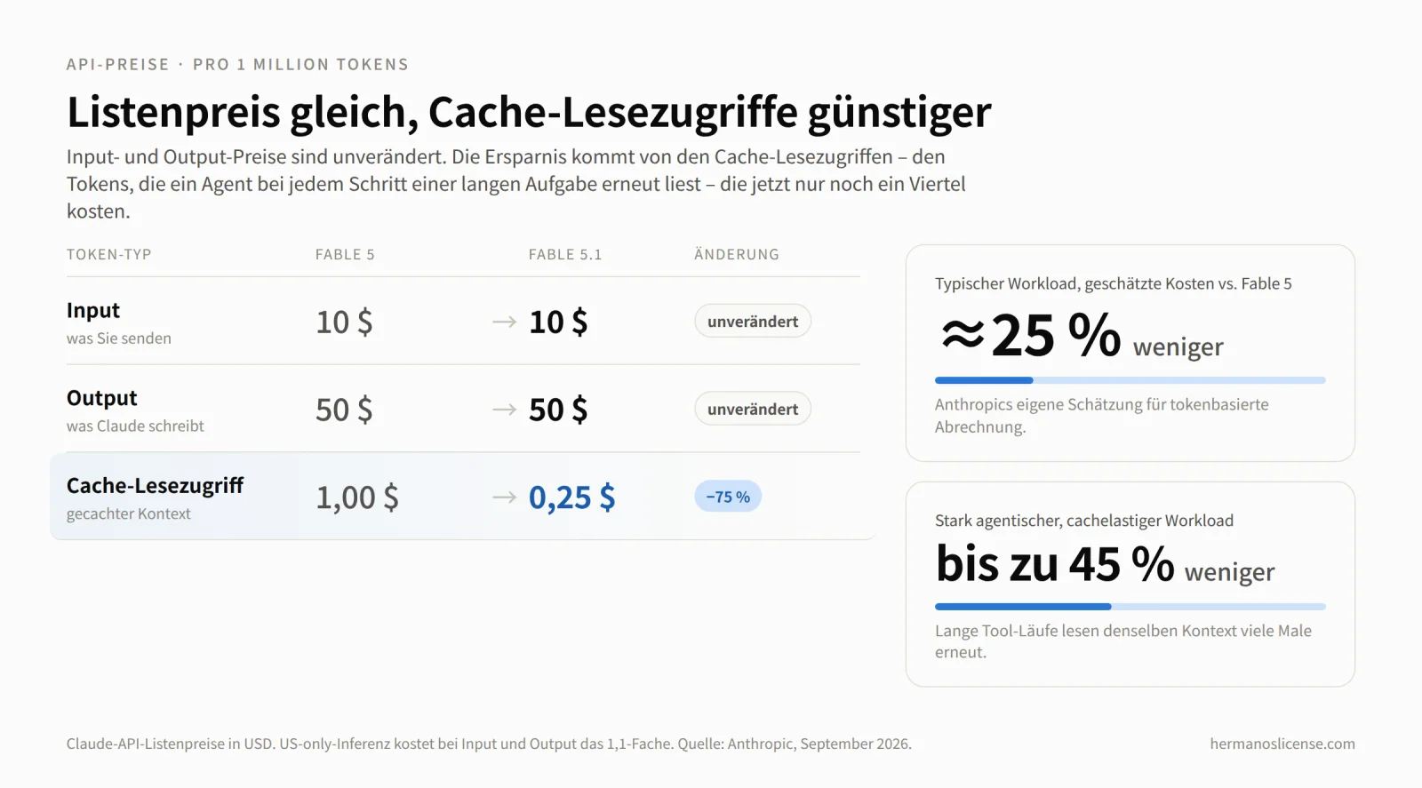 Infografik zu den API-Preisen von Claude Fable 5.1 pro Million Tokens: Input bleibt bei 10 $ und Output bei 50 $, Cache-Lesezugriffe sinken von 1,00 $ auf 0,25 $, ein Abschlag von 75 %; Anthropic sch&auml;tzt die Kosten bei typischen Workloads rund 25 % und bei stark agentischen, cachelastigen Workloads bis zu 45 % niedriger