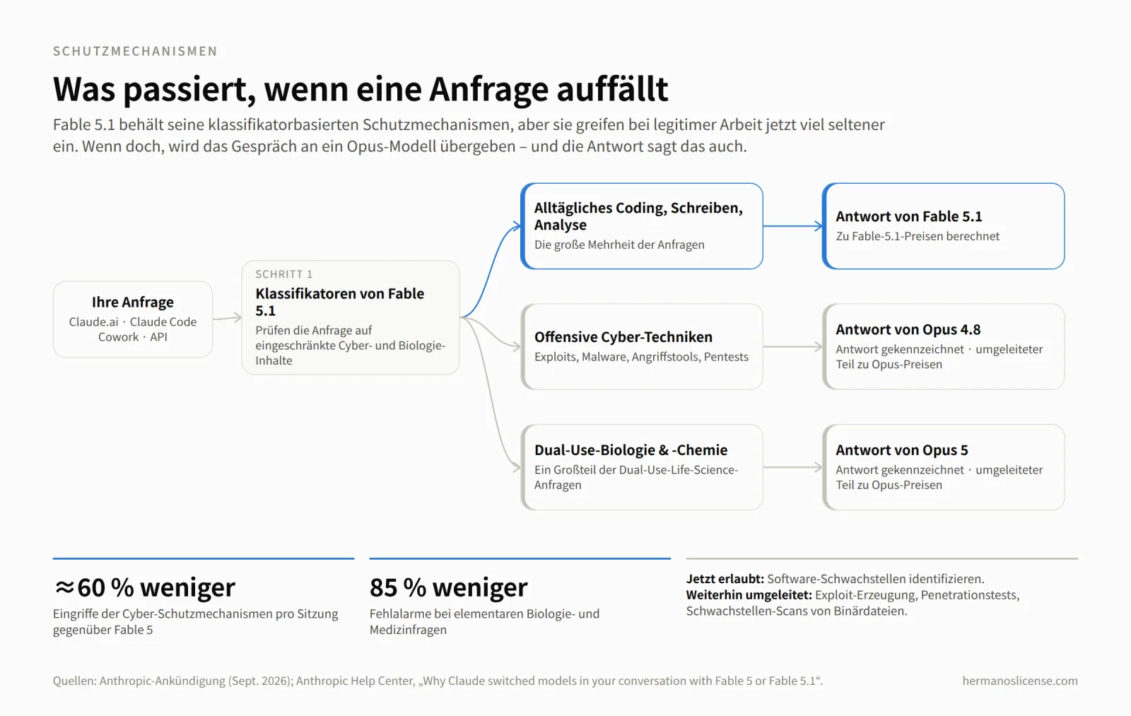Flussdiagramm, wie Claude Fable 5.1 eine Anfrage verarbeitet: Sicherheitsklassifikatoren leiten allt&auml;gliches Coding, Schreiben und Analysen an Fable 5.1, offensive Cybersecurity-Anfragen an Opus 4.8 und Dual-Use-Anfragen zu Biologie oder Chemie an Opus 5; die Antwort wird gekennzeichnet und der umgeleitete Teil zu Opus-Preisen abgerechnet; Hinweise zeigen rund 60 % weniger Cyber-Eingriffe und 85 % weniger Biologie-Fehlalarme als bei Fable 5