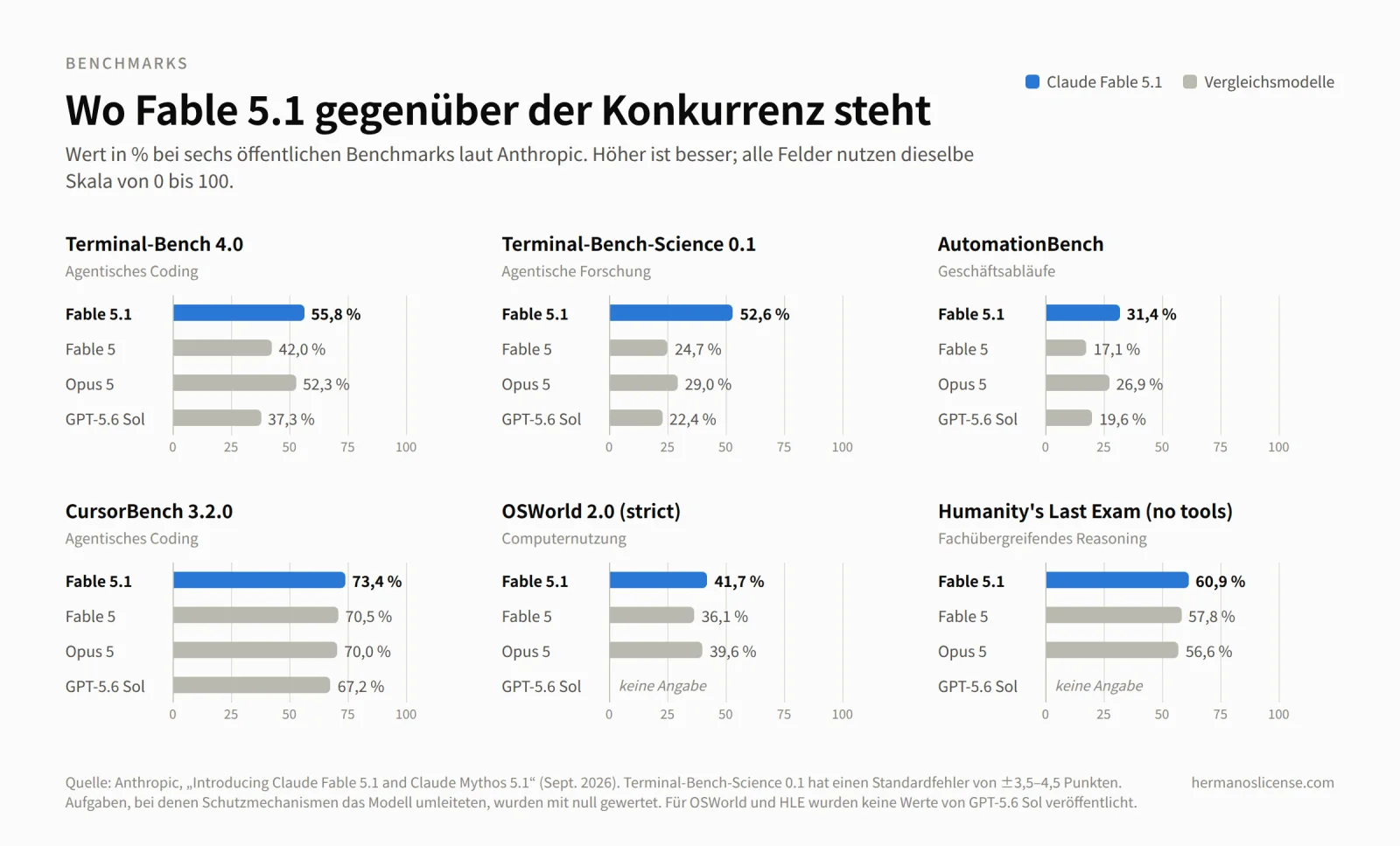 Sechs kleine Balkendiagramme vergleichen Claude Fable 5.1 mit Fable 5, Opus 5 und GPT-5.6 Sol bei Terminal-Bench 4.0, Terminal-Bench-Science 0.1, AutomationBench, CursorBench 3.2.0, OSWorld 2.0 (strikt) und Humanity's Last Exam; Fable 5.1 f&uuml;hrt in jedem Feld, zum Beispiel mit 55,8 % gegen&uuml;ber 42,0 % f&uuml;r Fable 5 bei Terminal-Bench 4.0