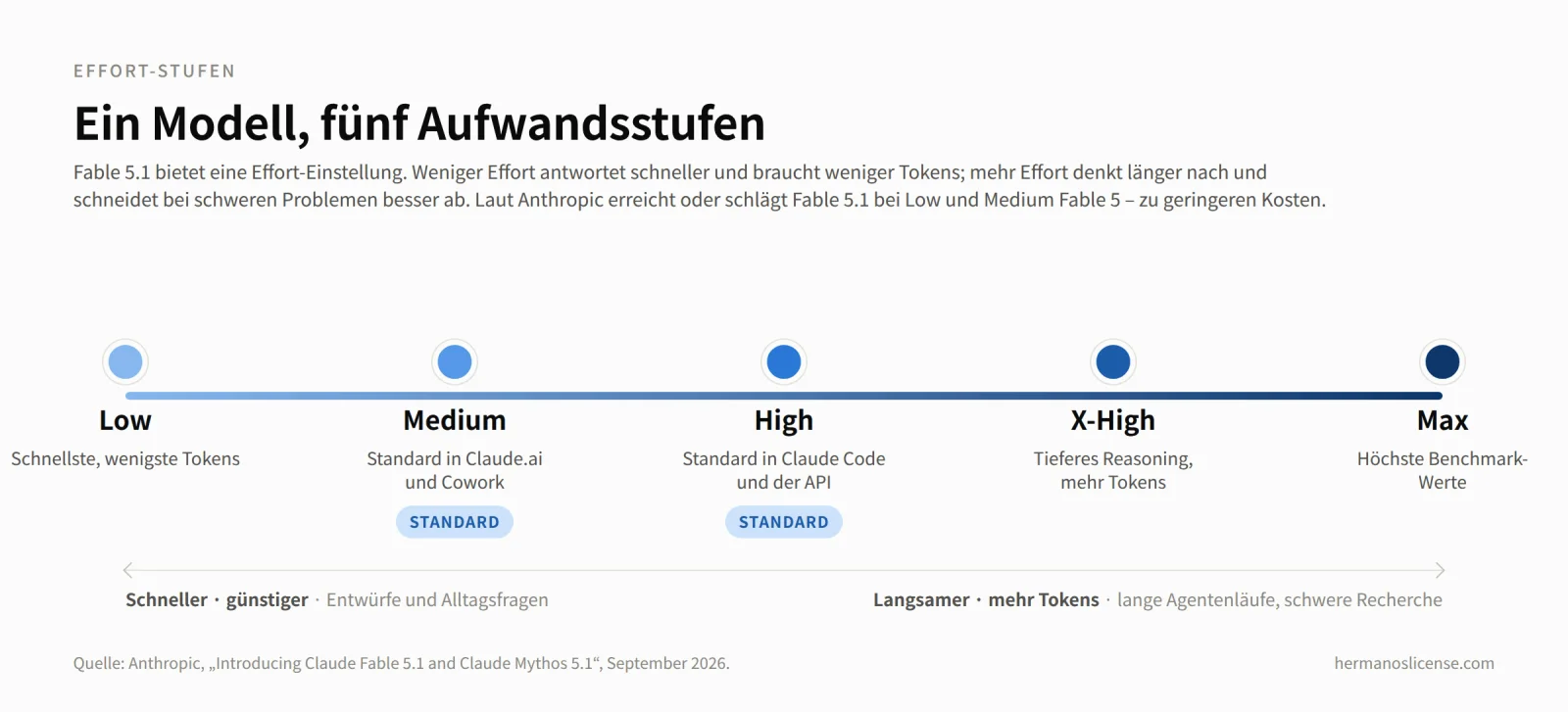 Diagramm der f&uuml;nf Effort-Stufen von Claude Fable 5.1 &ndash; Low, Medium, High, X-High und Max &ndash; mit Medium als Standard in Claude.ai und Cowork und High als Standard in Claude Code und der API; niedrigere Stufen sind schneller und g&uuml;nstiger, h&ouml;here Stufen verbrauchen mehr Tokens f&uuml;r schwierigere Probleme