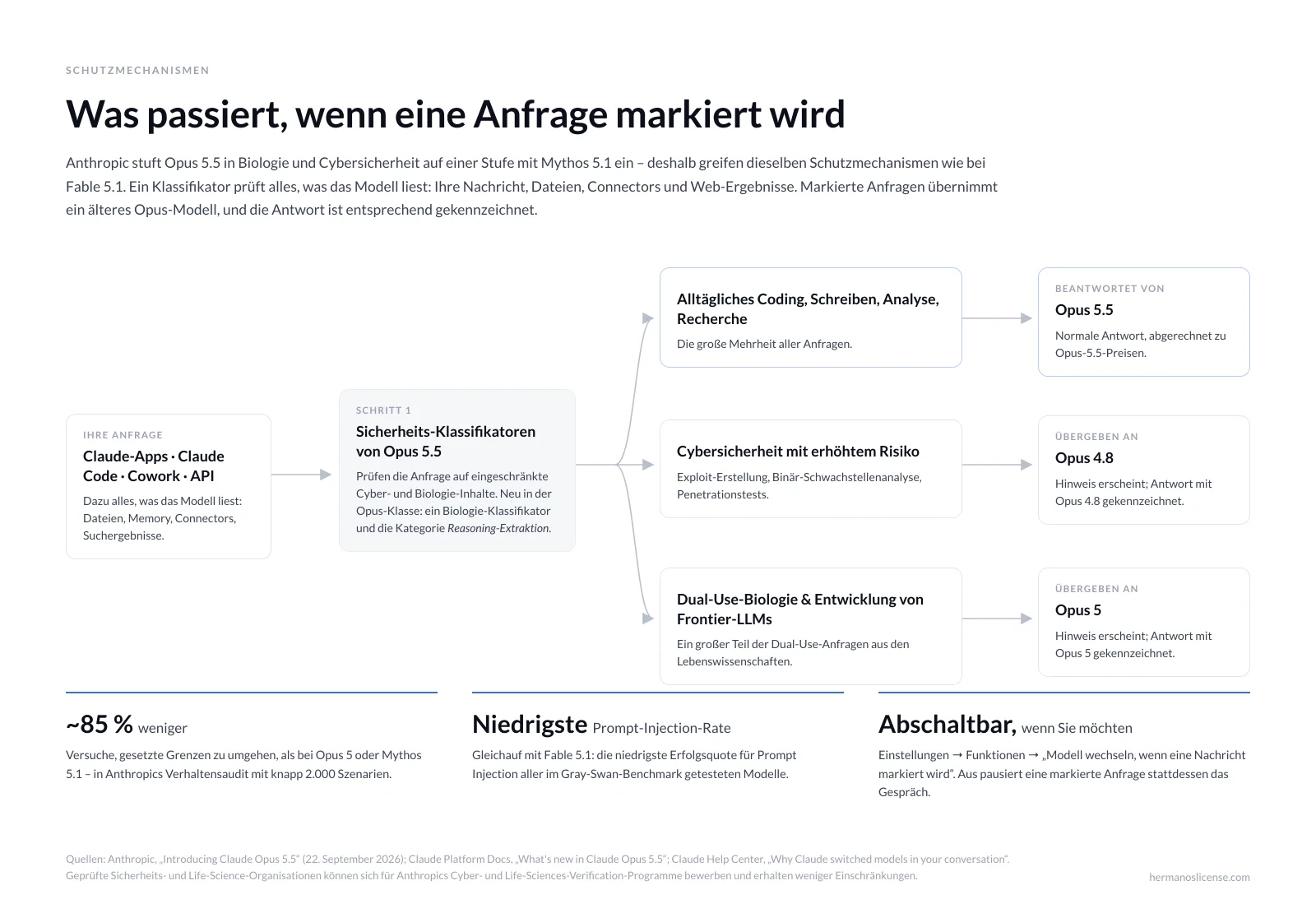 Flussdiagramm, wie Claude Opus 5.5 markierte Anfragen weiterleitet: alltägliche Arbeit beantwortet Opus 5.5, Cybersicherheits-Anfragen mit erhöhtem Risiko übernimmt Opus 4.8, Dual-Use-Biologie-Anfragen übernimmt Opus 5