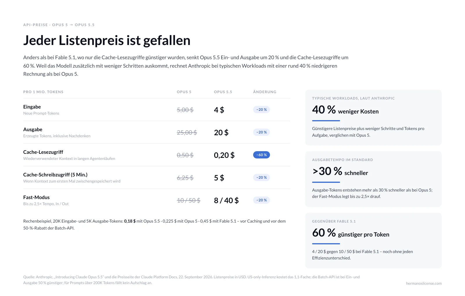 Infografik zum Vergleich der API-Preise von Claude Opus 5 und Opus 5.5: Eingabe von 5 auf 4 US-Dollar, Ausgabe von 25 auf 20 US-Dollar, Cache-Lesezugriffe von 0,50 auf 0,20 US-Dollar, dazu Anthropics Schätzung von 40 Prozent niedrigeren Betriebskosten
