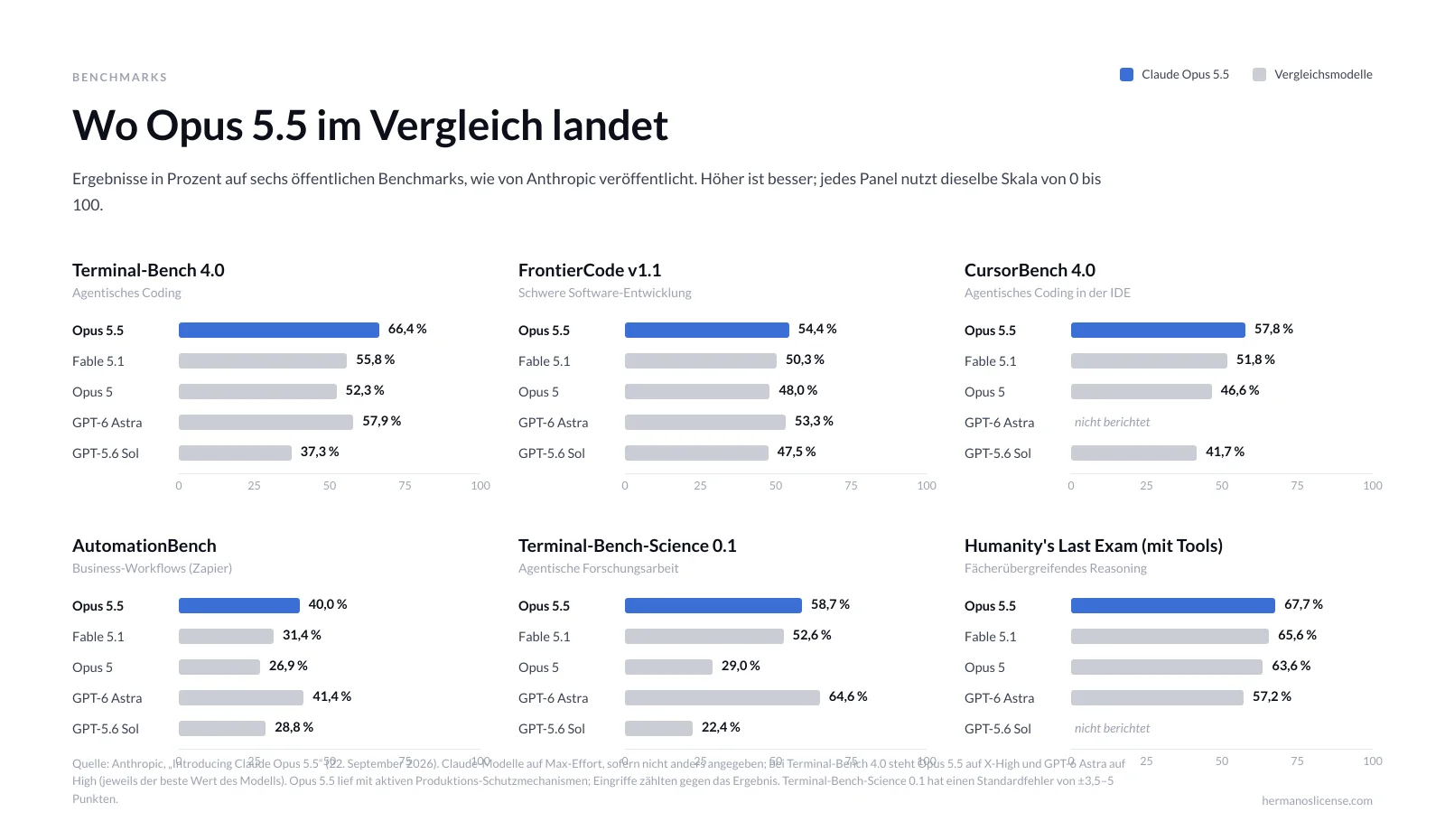 Sechs Balkendiagramme vergleichen Claude Opus 5.5 mit Fable 5.1, Opus 5, GPT-6 Astra und GPT-5.6 Sol bei Terminal-Bench 4.0, FrontierCode, CursorBench, AutomationBench, Terminal-Bench-Science und Humanity's Last Exam