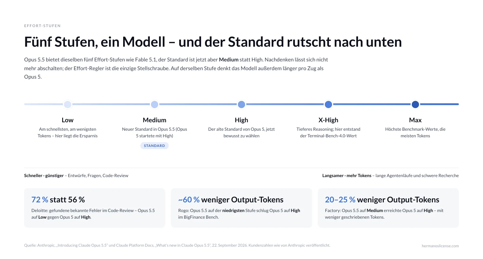Diagramm der fünf Effort-Stufen von Claude Opus 5.5: Low, Medium (Standard), High, X-High und Max, mit veröffentlichten Testerergebnissen, nach denen niedriger Effort Opus 5 auf hohem Effort entspricht
