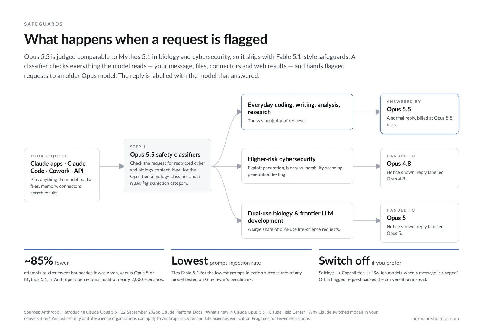 Flow diagram showing how Claude Opus 5.5 routes flagged requests: everyday work answered by Opus 5.5, higher-risk cybersecurity requests handed to Opus 4.8, dual-use biology requests handed to Opus 5