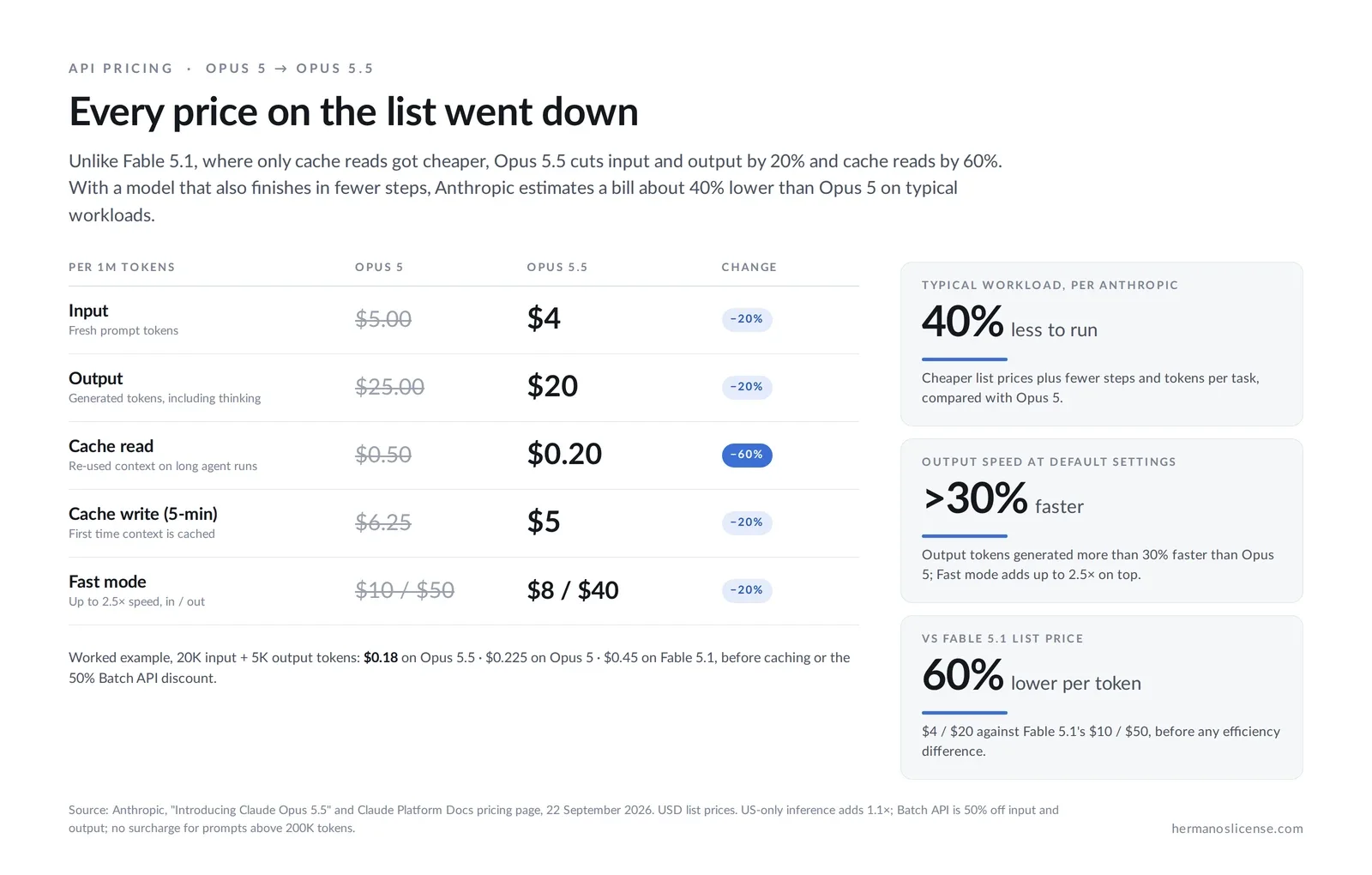 Infographic comparing Claude Opus 5 and Opus 5.5 API prices: input $5 to $4, output $25 to $20, cache reads $0.50 to $0.20, with Anthropic's estimate of 40% lower running cost