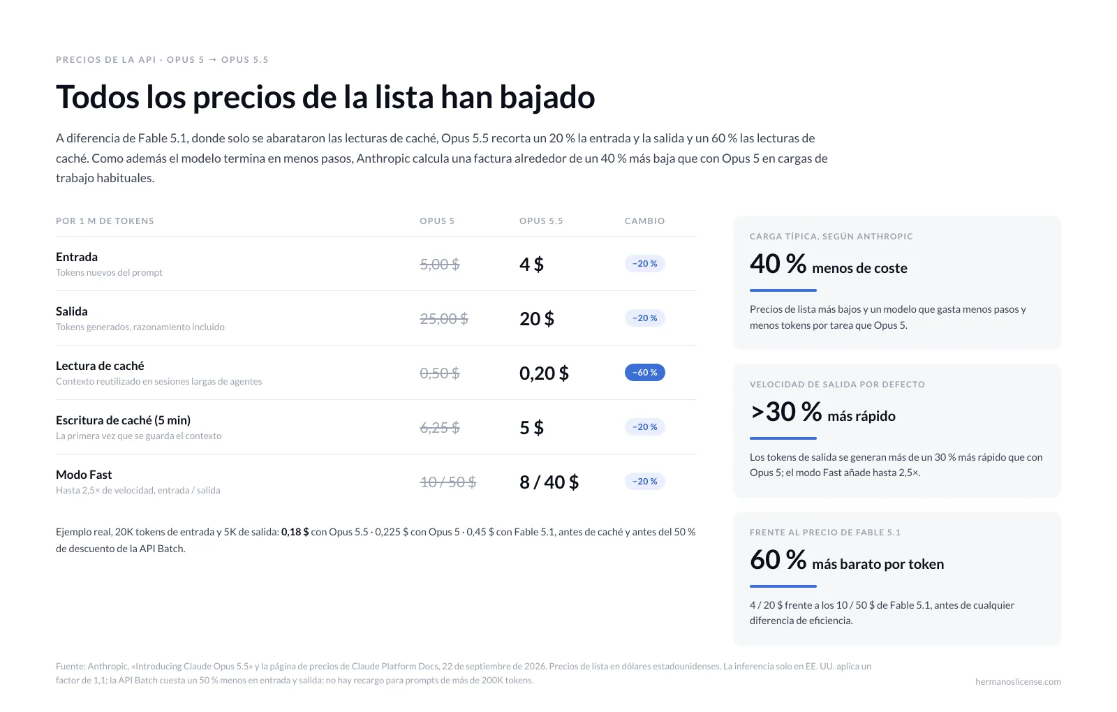 Infografía que compara los precios de la API de Claude Opus 5 y Opus 5.5: entrada de 5 a 4 dólares, salida de 25 a 20 dólares, lecturas de caché de 0,50 a 0,20 dólares, con la estimación de Anthropic de un coste de operación un 40 % menor