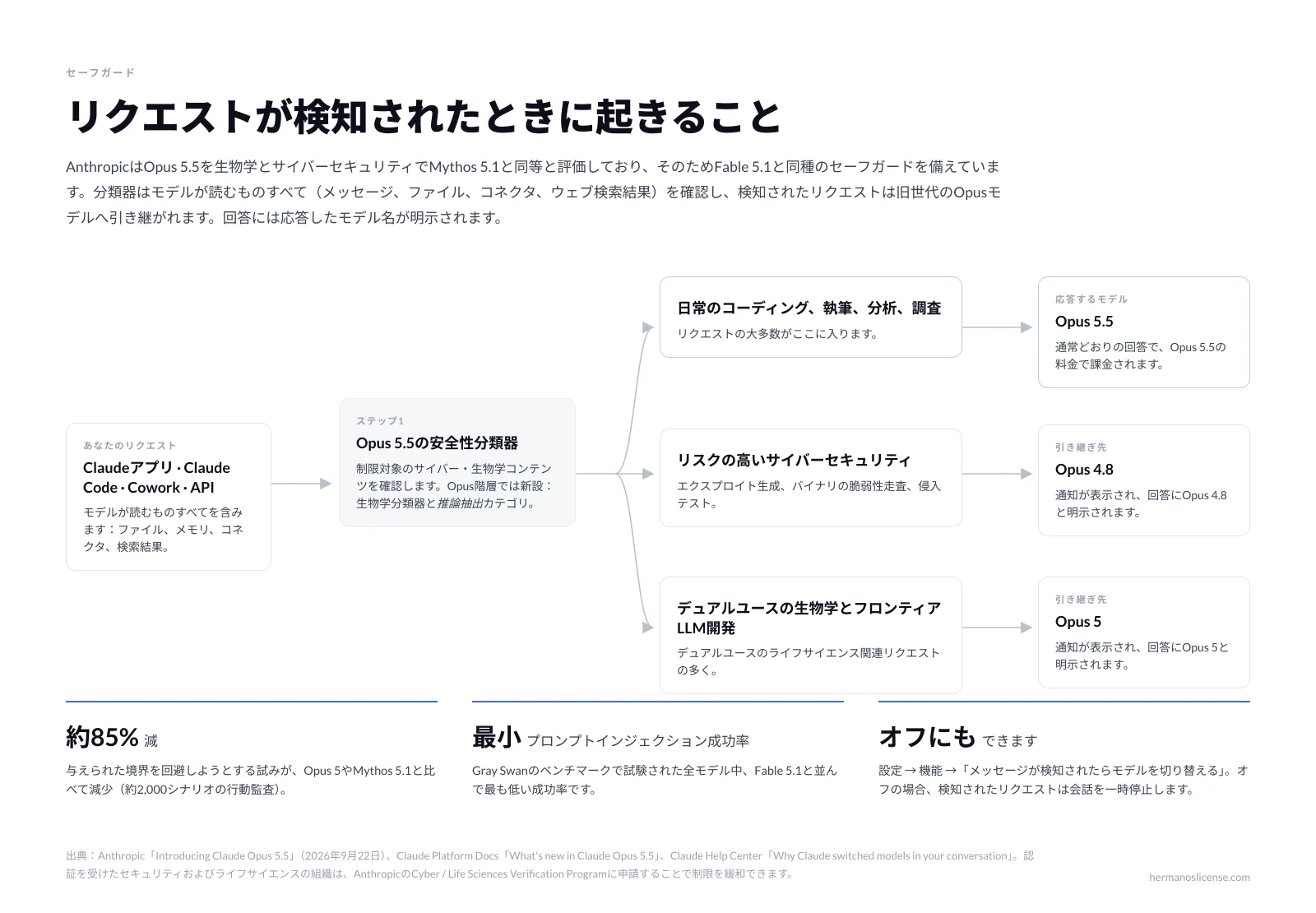 Claude Opus 5.5が検知したリクエストを振り分ける流れの図。日常の作業はOpus 5.5が応答し、リスクの高いサイバーセキュリティはOpus 4.8へ、デュアルユースの生物学はOpus 5へ引き継がれる