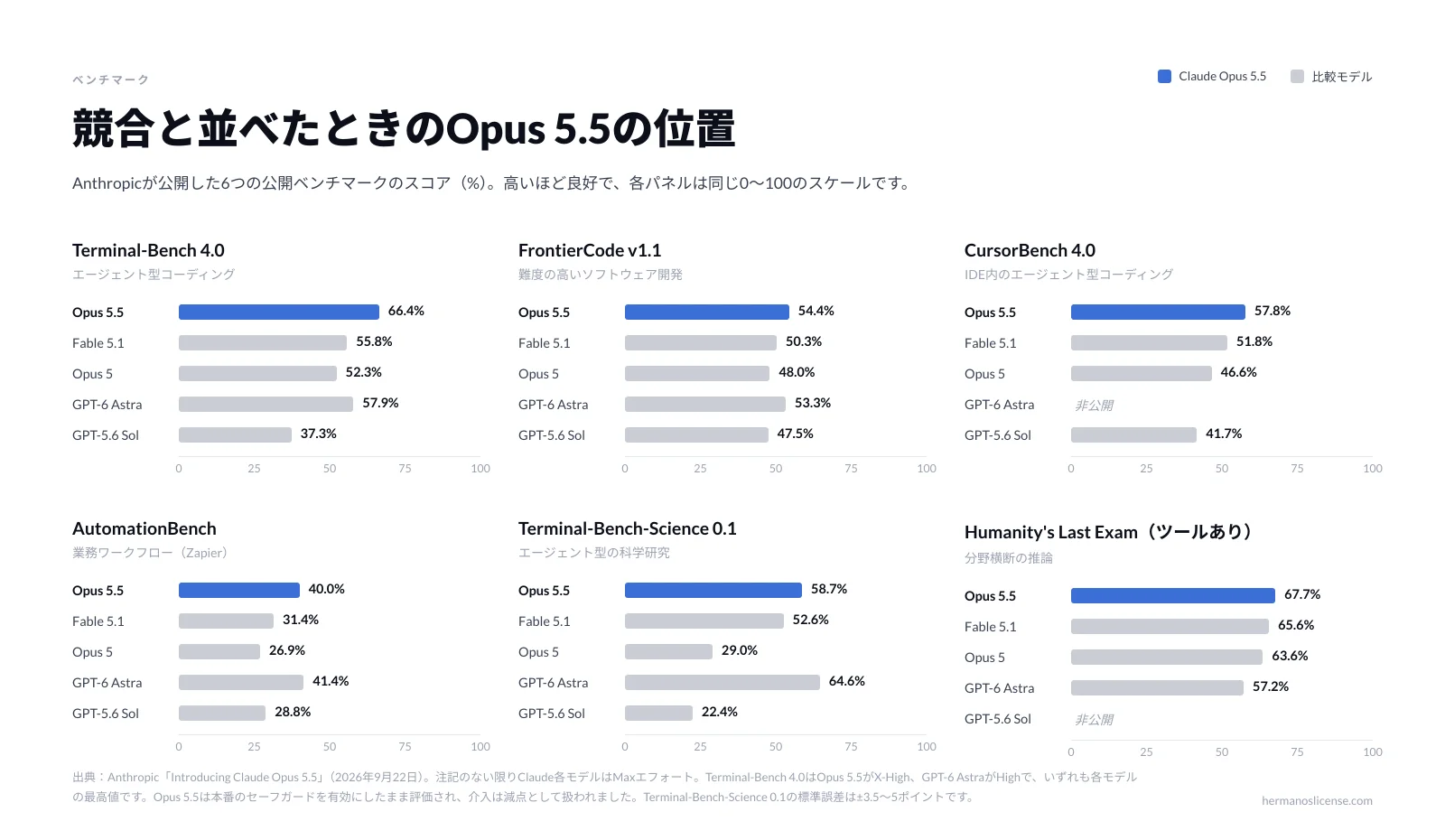 Claude Opus 5.5をFable 5.1、Opus 5、GPT-6 Astra、GPT-5.6 Solと比較した6つの棒グラフ。Terminal-Bench 4.0、FrontierCode、CursorBench、AutomationBench、Terminal-Bench-Science、Humanity's Last Examの結果