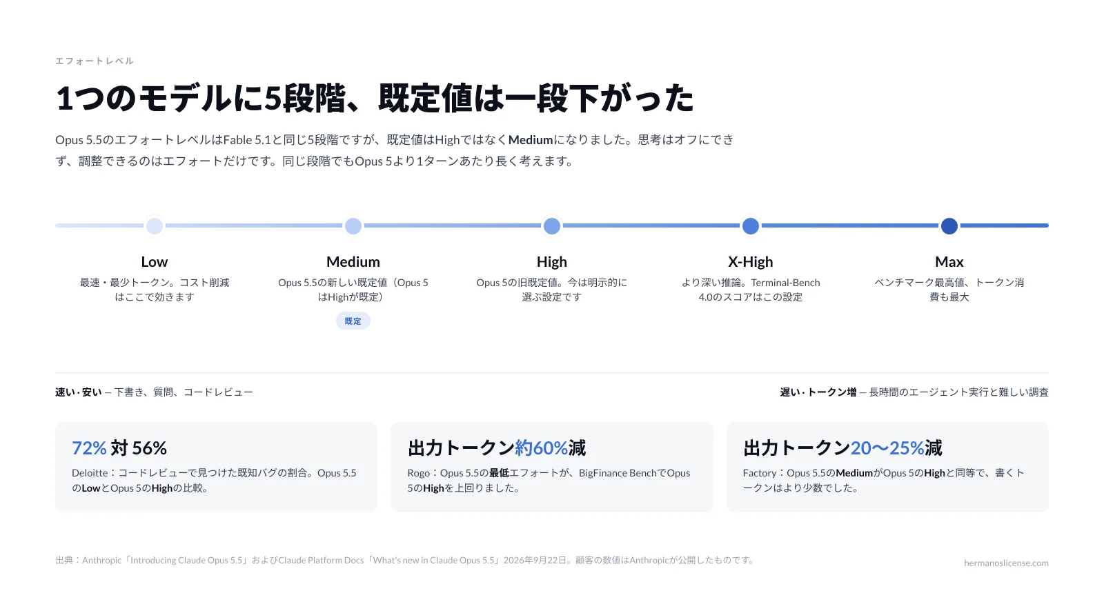 Claude Opus 5.5の5段階のエフォートレベル（Low、Medium（既定）、High、X-High、Max）を示した図。低いエフォートが高エフォートのOpus 5に並ぶというテスターの公開結果も併記