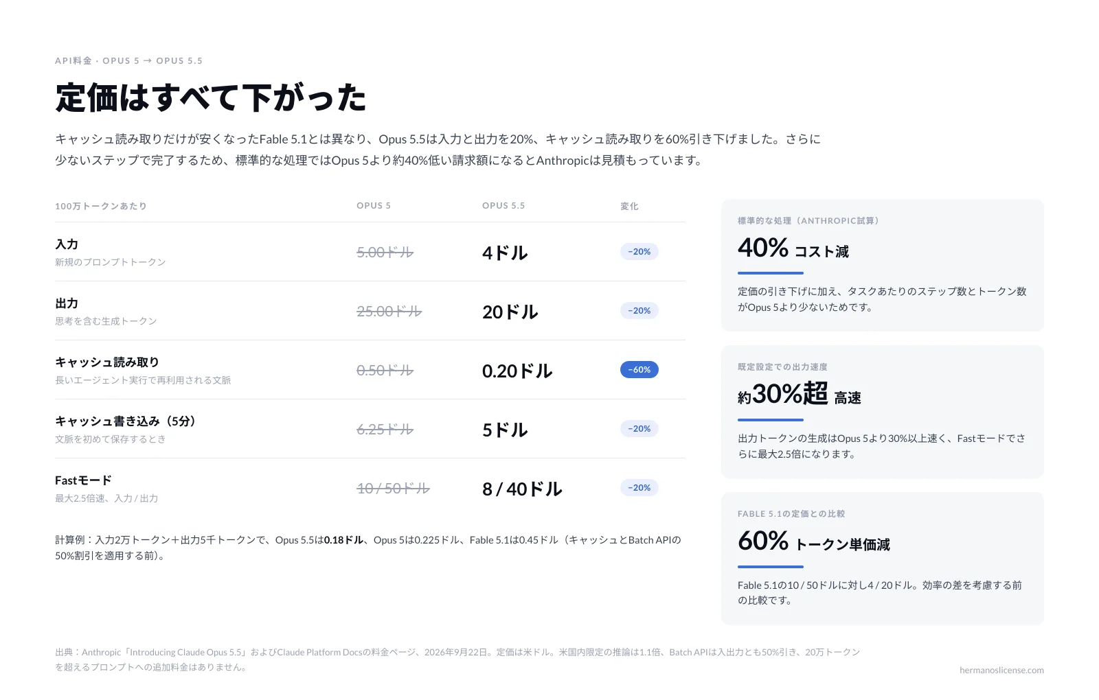Claude Opus 5とOpus 5.5のAPI料金を比較したインフォグラフィック。入力5ドルから4ドル、出力25ドルから20ドル、キャッシュ読み取り0.50ドルから0.20ドル、標準的な処理で運用コスト40%減というAnthropicの試算