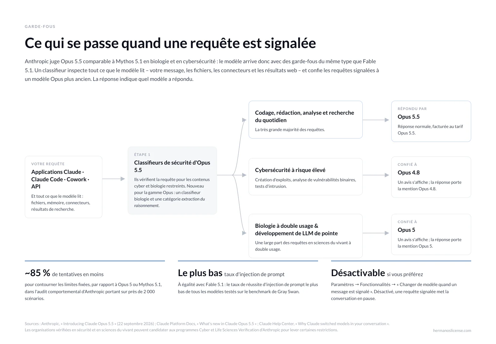 Schéma de flux montrant comment Claude Opus 5.5 aiguille les requêtes signalées : le travail du quotidien est traité par Opus 5.5, les requêtes de cybersécurité à risque élevé sont confiées à Opus 4.8 et les requêtes de biologie à double usage à Opus 5