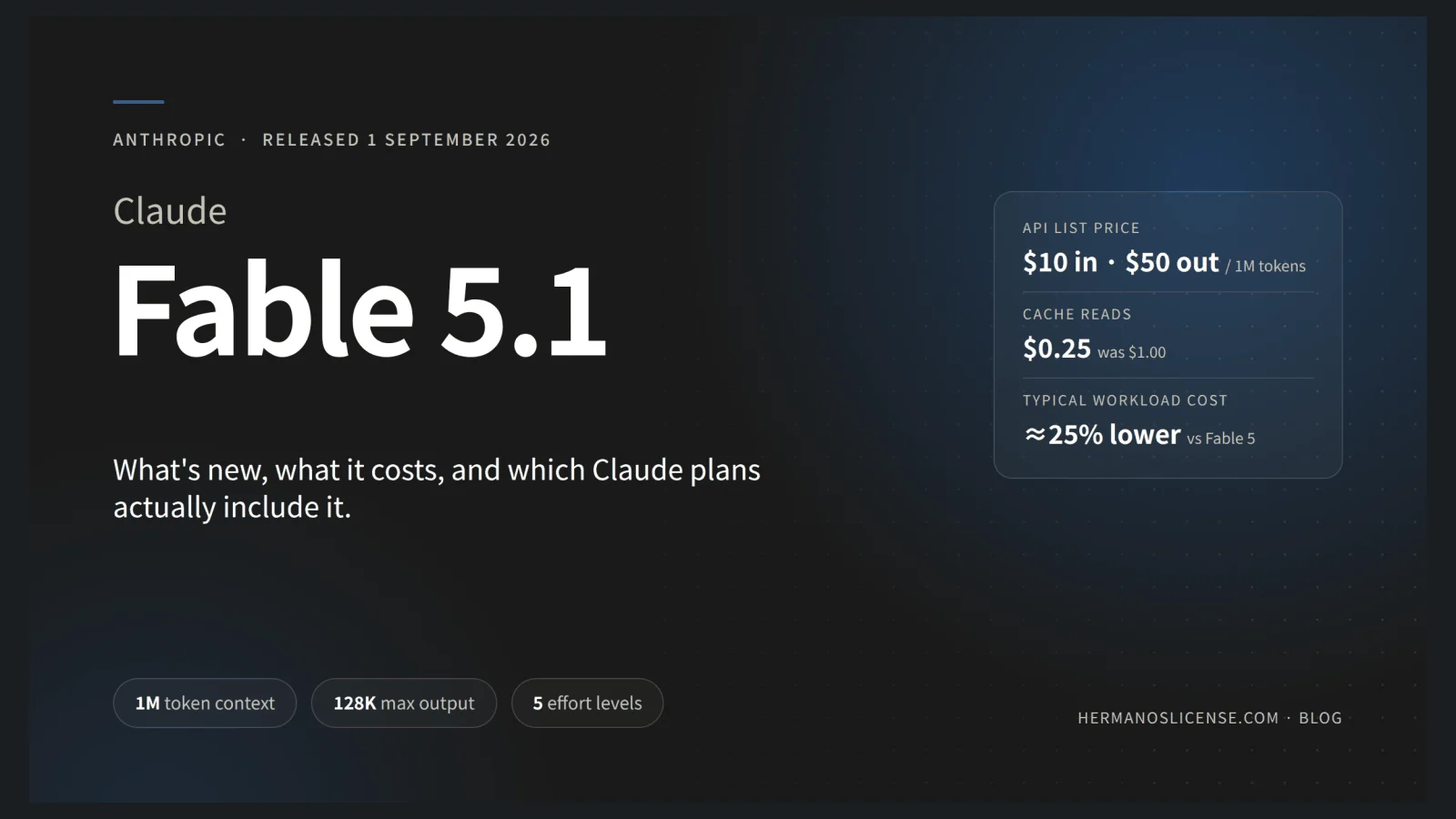 Claude Fable 5.1 banner: Anthropic's frontier model released on 1 September 2026, with its 1M-token context, 128K max output, five effort levels, and API pricing of $10 in and $50 out per million tokens