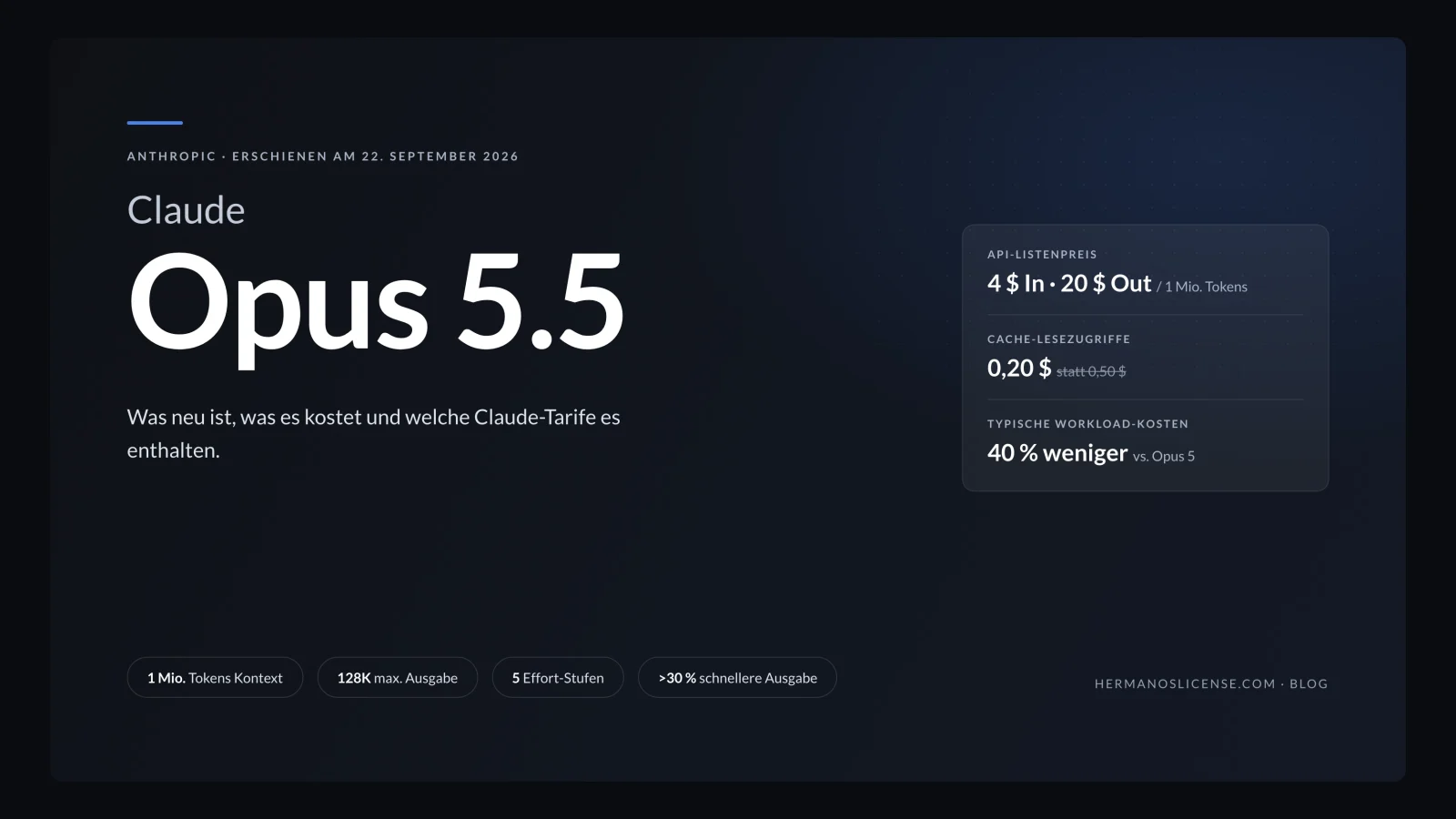 Banner zu Claude Opus 5.5: erschienen am 22. September 2026, API-Preise 4 $ Eingabe und 20 $ Ausgabe, 0,20 $ Cache-Lesezugriffe, 40 % niedrigere Kosten bei typischen Workloads, 1 Mio. Tokens Kontext, 128K maximale Ausgabe und fünf Effort-Stufen