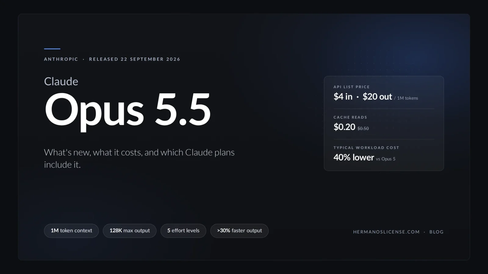 Claude Opus 5.5 banner showing the 22 September 2026 release, $4 input and $20 output API pricing, $0.20 cache reads, 40% lower typical workload cost, 1M-token context, 128K max output and five effort levels