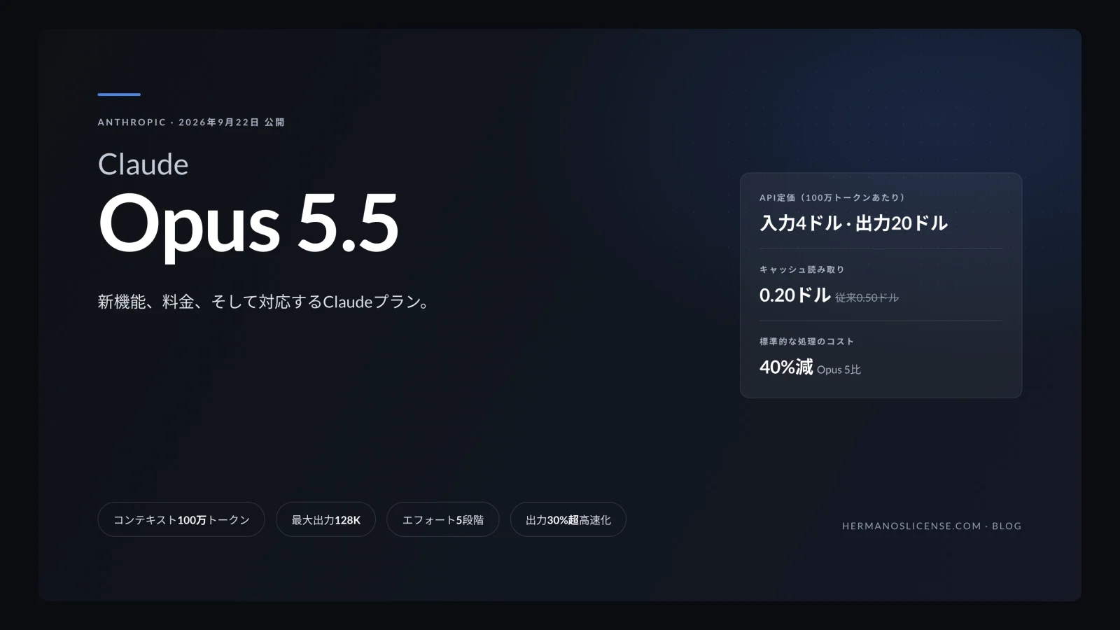 Claude Opus 5.5のバナー画像。2026年9月22日公開、API料金は入力4ドル・出力20ドル、キャッシュ読み取り0.20ドル、標準的な処理でコスト40%減、コンテキスト100万トークン、最大出力128K、エフォート5段階